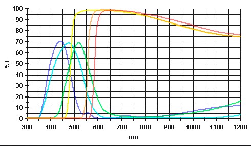 Baader 6 Colour FilterSets